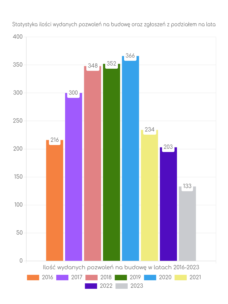 Zestawienie statystyk pozwoleń na budowę w gminie Moszczenica